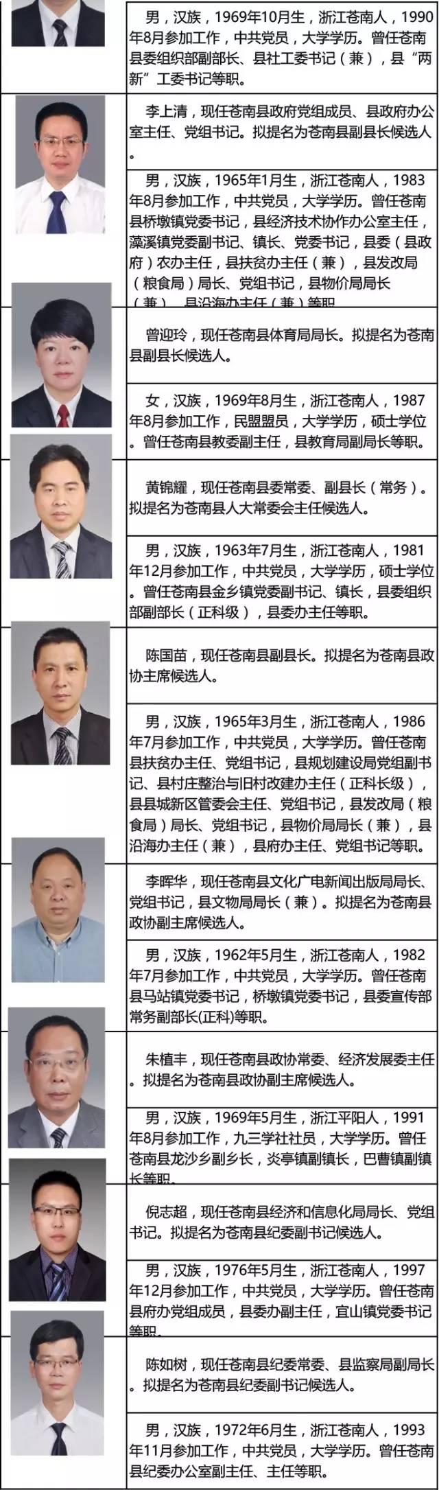 溫州最新干部任前公示消息發(fā)布