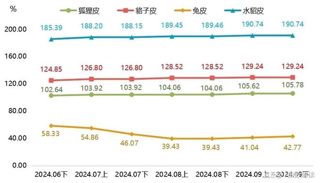 今日貉子皮最新價格表，市場走勢及各方觀點探討